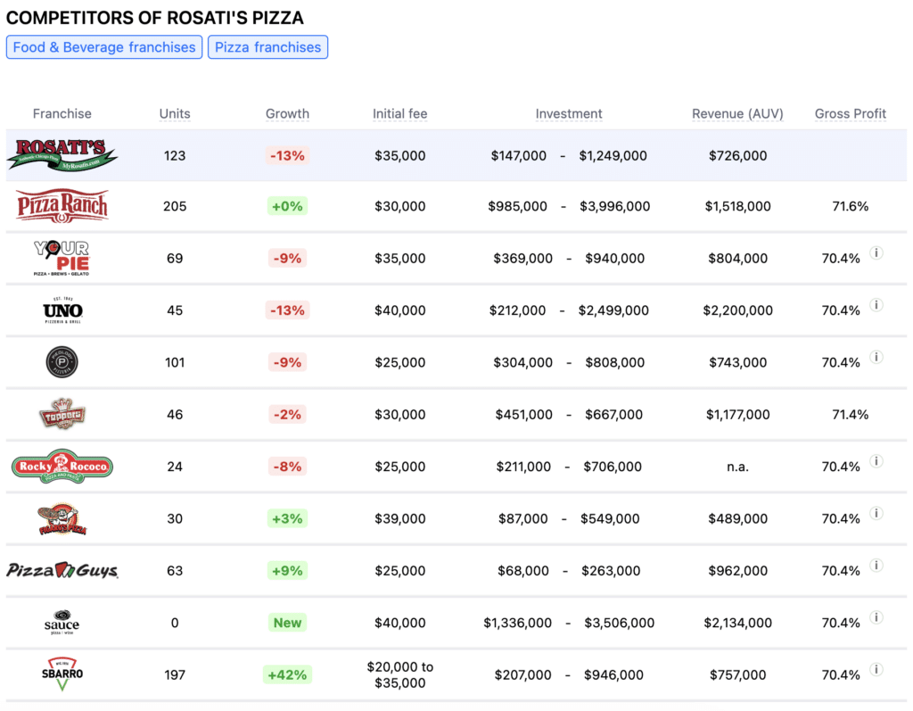 Rosati’s Pizza competitors